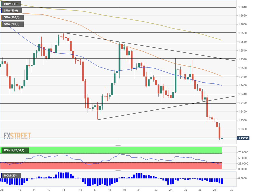 GBP USD technical analysis July 29 2019